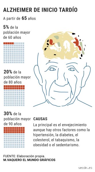 ¿Se puede vivir 20 años con demencia? El laberinto cronológico que desafía la medicina moderna
