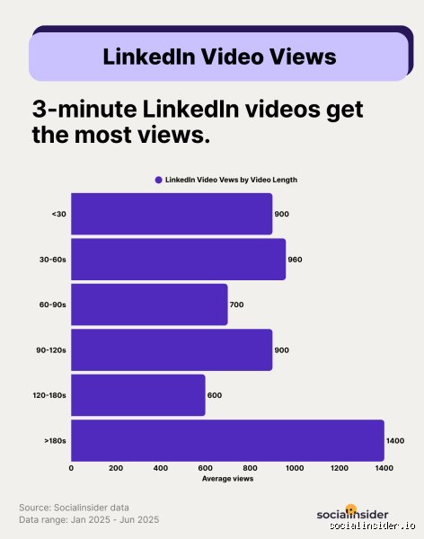 ¿Es un buen resultado conseguir 5000 visualizaciones en un vídeo corto de tus redes sociales?