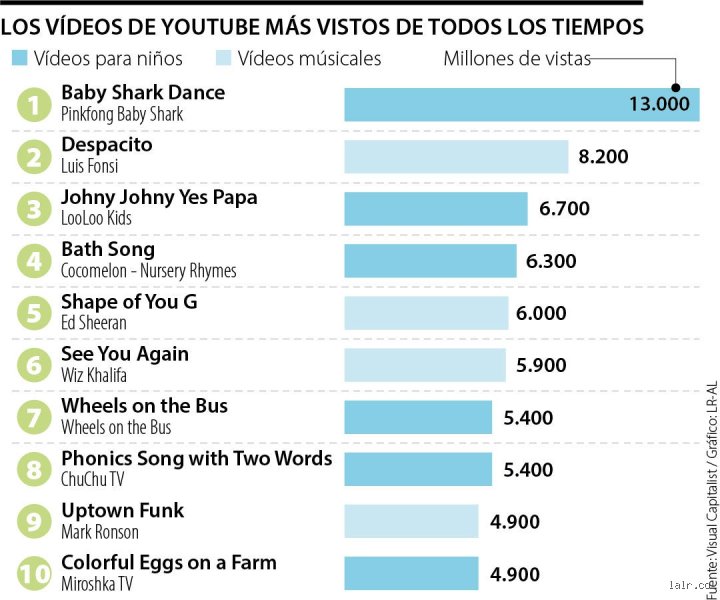 El fenómeno imparable de Baby Shark y la verdadera canción más escuchada en YouTube de todos los tiempos