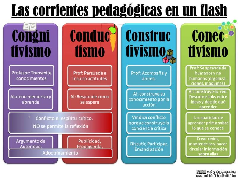 Más allá del aula tradicional: Descifrando cuáles son las 4 corrientes pedagógicas que están moldeando el futuro del aprendizaje