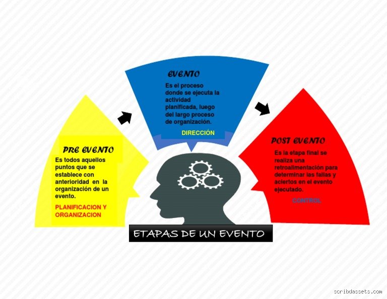 ¿Cuáles son las 4 etapas de un evento?