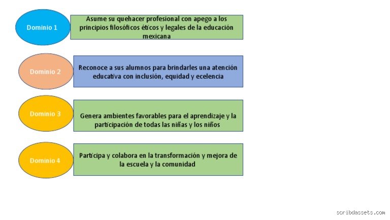¿Cuáles son los 4 dominios de la enseñanza y por qué transforman por completo el caos cotidiano del aula moderna?