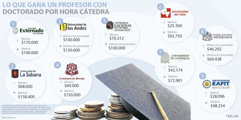 ¿Cuánto le pagan a un profesor con doctorado en la actualidad? Realidades, mitos y cifras brutas de la academia