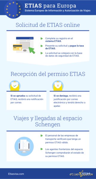 ¿Cuándo empieza a regir el ETIAS para España y cómo afectará realmente a los viajeros latinoamericanos en 2025?