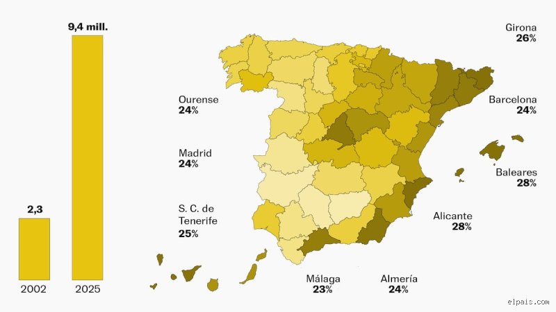Radiografía del mapa migratorio actual: ¿Dónde vive la mayoría de los extranjeros en España y por qué el litoral le gana la partida al interior?