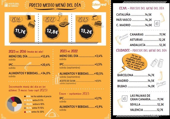 ¿Cuántos euros por día para comer en España? Guía definitiva para presupuestar tu viaje gastronómico sin sorpresas
