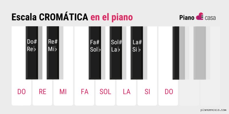 ¿Cuál es la escala de piano más fácil de aprender primero?