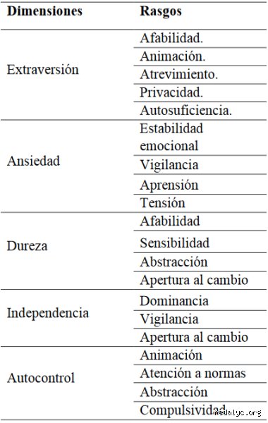 ¿Cuáles son los 7 rasgos de la personalidad? Descubre la estructura que define quiénes somos realmente