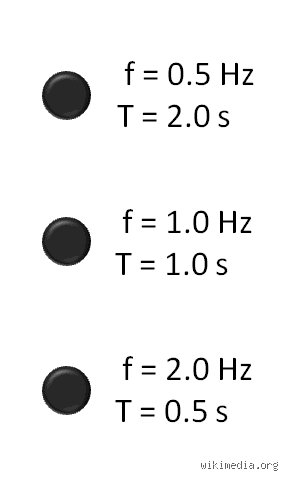 ¿1 Hz a cuánto equivale realmente en el complejo y fascinante mundo de la física moderna?