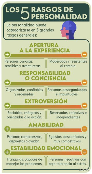 ¿Cuáles son los 5 rasgos principales de la personalidad y por qué determinan casi todo en tu existencia diaria?