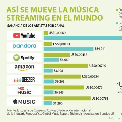 ¿Apple Music paga mejor a los artistas que sus competidores directos en la industria del streaming actual?