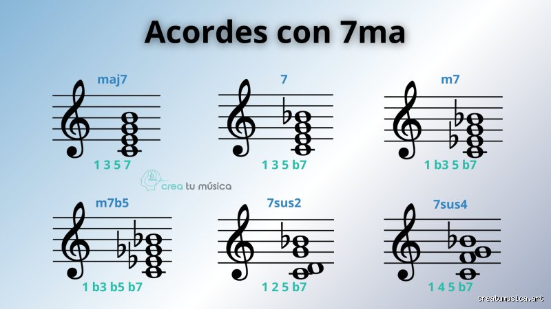 Guía definitiva de teoría musical: ¿Cómo armar acordes con séptima? sin morir en el intento