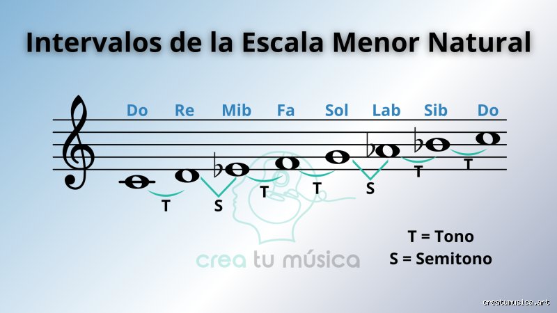 ¿Cómo obtener una tonalidad menor y por qué el secreto reside en el tercer grado de la escala?