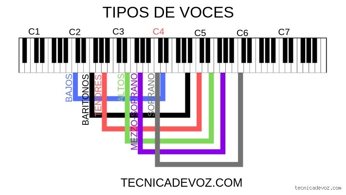¿Cómo puedo identificar mi tipo de voz? La guía definitiva para no perderse en el laberinto de la clasificación vocal