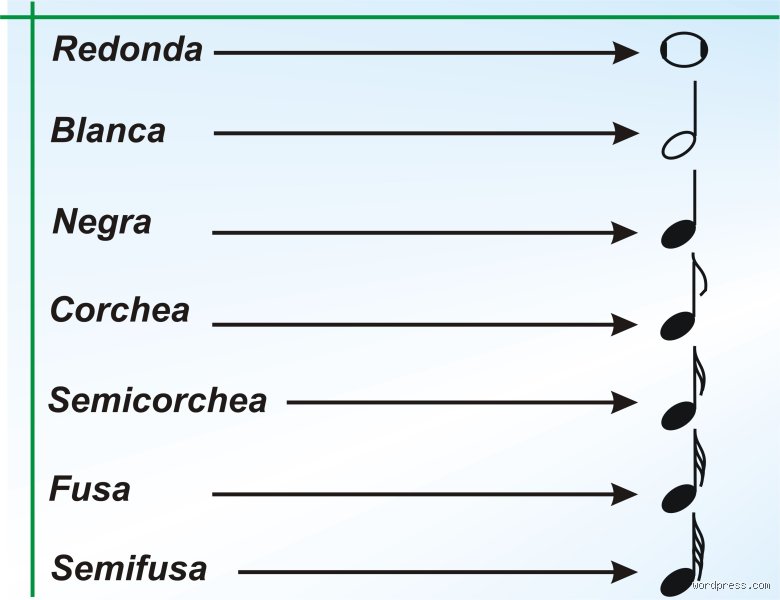 ¿Cómo se llama la duración de la música y de qué forma moldea todo lo que escuchamos?