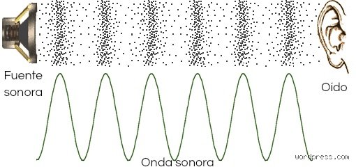 La vibración invisible: cómo se produce el sonido y por qué tu cerebro interpreta meras colisiones de aire como música