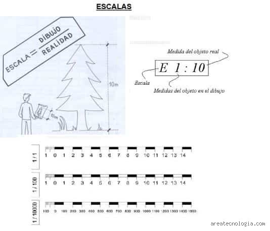¿Cómo se realiza la escala en proyectos técnicos y qué errores cuestan millones?