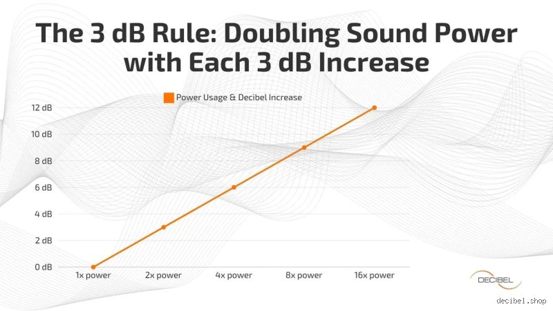 ¿Cómo suena a 3 dB? El misterio del logaritmo que engaña a tus oídos y domina el audio profesional