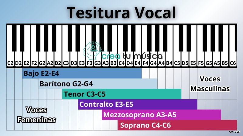¿Cuál es el rango vocal de una voz femenina (f3-f5) y por qué definir estos límites transforma tu técnica interpretativa?