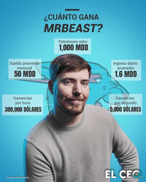 ¿Cuál es el salario de MrBeast? El laberinto financiero del mayor creador de contenido de la historia