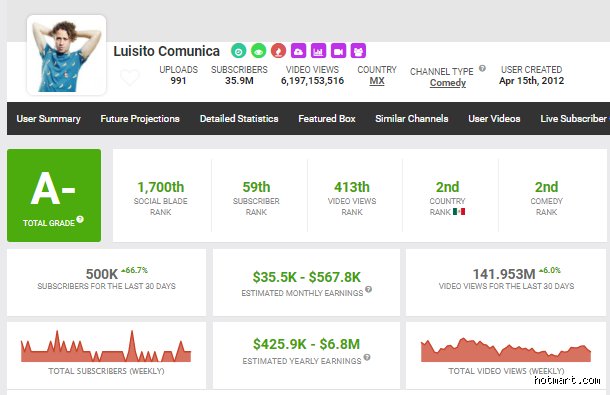 ¿Cuál es el salario promedio de un YouTuber? La cruda realidad tras las cámaras y los algoritmos en 2026