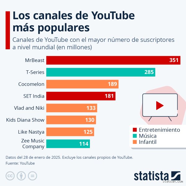¿Cuál es el vídeo con más suscriptores en YouTube? Radiografía de los canales que dominan la atención global