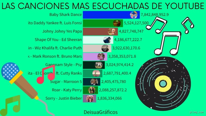 ¿Cuál es la canción más escuchada de YouTube y cómo rompió las reglas del juego actual?