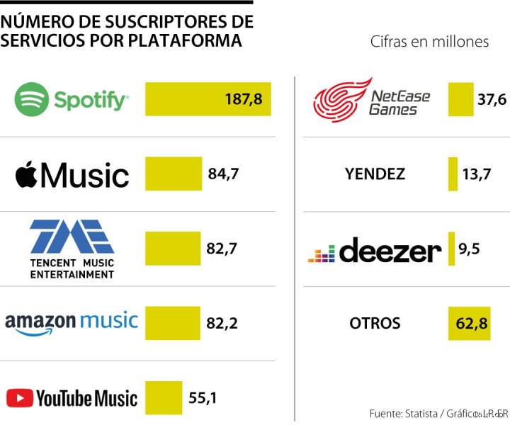 La hegemonía del streaming en cifras: ¿Cuál es la cuota de mercado de Spotify realmente hoy?