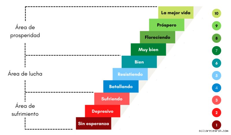 ¿Cuál es la escala de felicidad más alta? Un análisis profundo sobre las métricas del bienestar subjetivo y el rigor científico