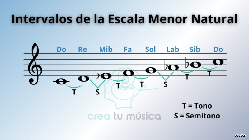 ¿Cuál es la escala menor más común? El eterno debate entre la teoría académica y la realidad del escenario