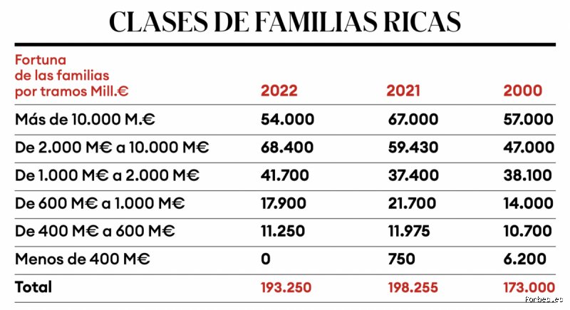 ¿Cuál es la familia más rica de España y cómo han blindado su imperio financiero frente a la volatilidad global?