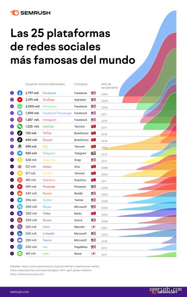 ¿Cuál es la plataforma de redes sociales que mejor paga en 2026? Guía realista para monetizar contenido digital