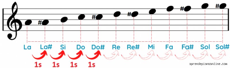 ¿Cuál es la tercera nota? El gran dilema oculto en la teoría musical que desafía a los principiantes