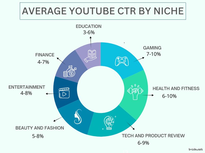 ¿Cuál es un buen porcentaje promedio de visualizaciones en YouTube para triunfar hoy?