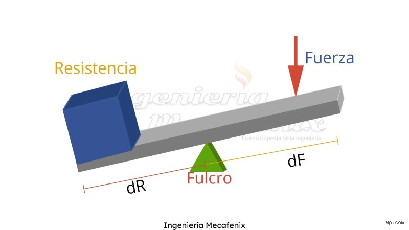 ¿Cuál es un ejemplo de palanca mecánica y cómo este ingenio prehistórico sigue dictando las reglas del mundo moderno?