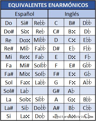 ¿Cuáles dos notas son enarmónicas y por qué este fenómeno define la arquitectura de la música moderna?