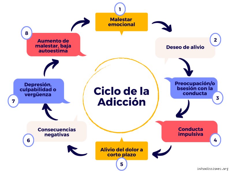Más allá de la voluntad: ¿Cuáles son cuatro síntomas conductuales de la adicción en una persona que nadie debería ignorar?