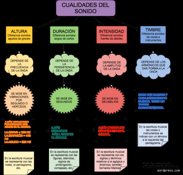 ¿Cuáles son las 3 cualidades del sonido?