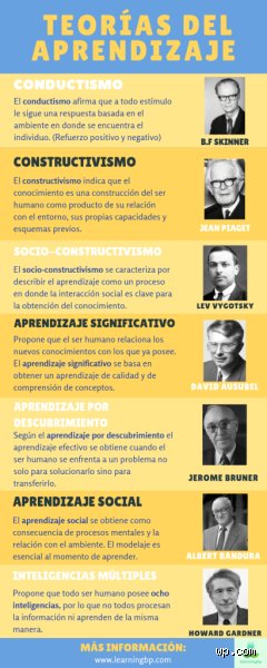 ¿Cuáles son las 3 principales teorías del aprendizaje que realmente moldean nuestro cerebro y cómo las aplicamos hoy?