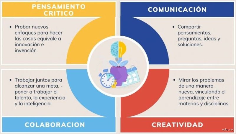 ¿Cuáles son las 4 C del aprendizaje del siglo XXI? Un mapa para no perderse en la jungla educativa moderna