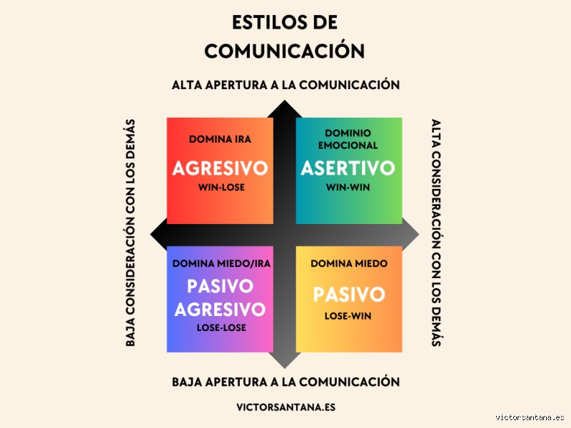 Dominar las 4 formas básicas de comunicación: la guía definitiva para entender cómo conectamos realmente los seres humanos
