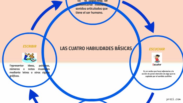 ¿Cuáles son las 4 habilidades básicas para sobrevivir al caos comunicativo de la era digital?