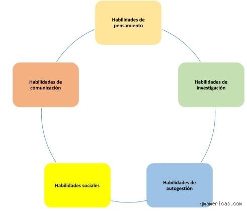 ¿Cuáles son las 5 habilidades sociales clave para navegar el caos de las relaciones humanas modernas?