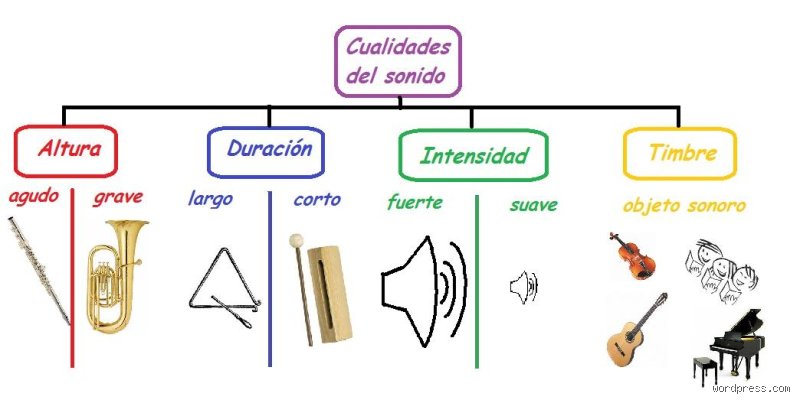 ¿Cuáles son las cualidades del sonido? Un análisis técnico profundo para entender por qué escuchamos lo que escuchamos