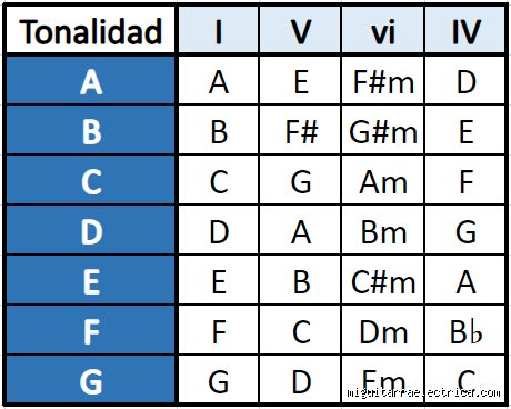¿Cuáles son los 4 acordes que suenan bien juntos y por qué dominan absolutamente toda la música que escuchas?