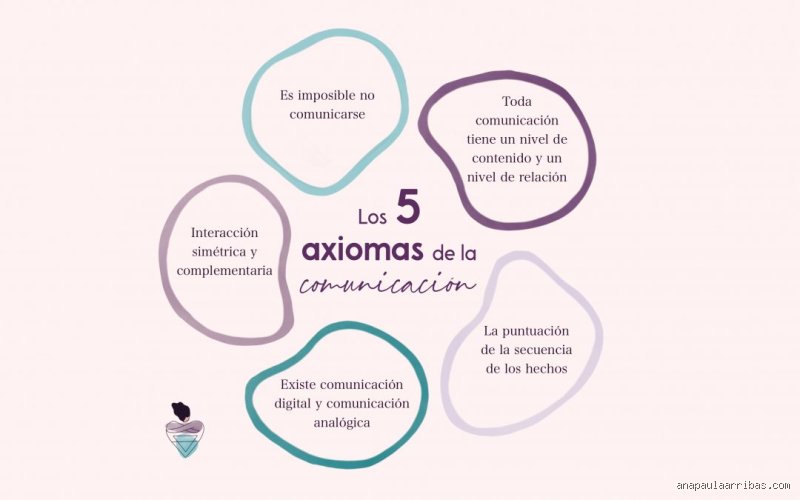 ¿Cuáles son los 4 axiomas de la comunicación?