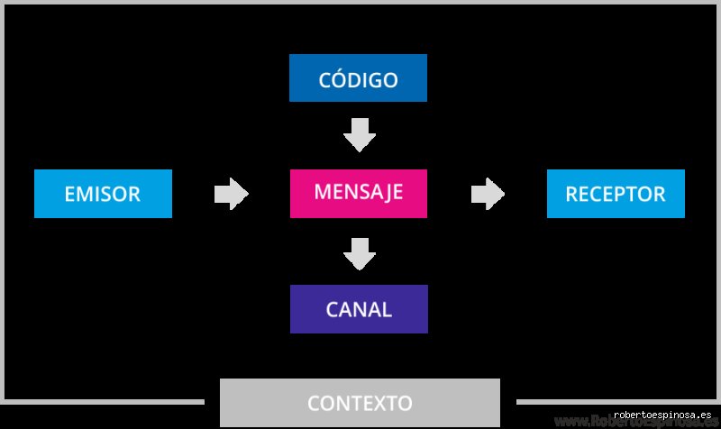 Más allá del simple intercambio de palabras: Descubriendo cuáles son los 4 elementos de la comunicación que rigen tu vida diaria