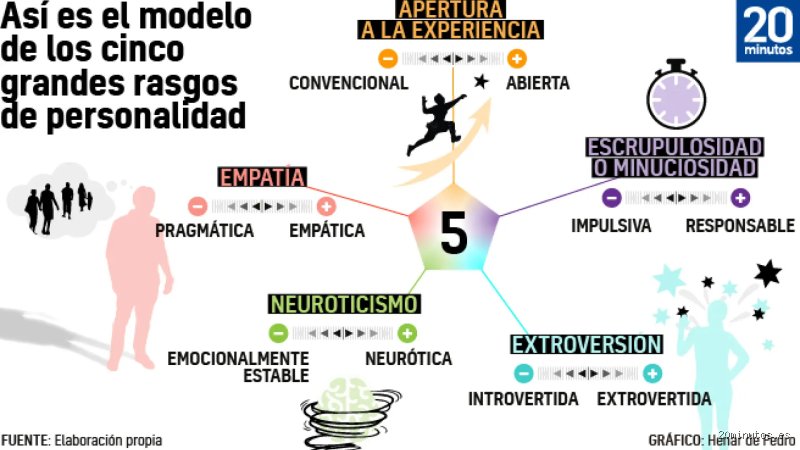 ¿Cuáles son los 5 ejemplos de personalidad que definen quién eres según la ciencia moderna?