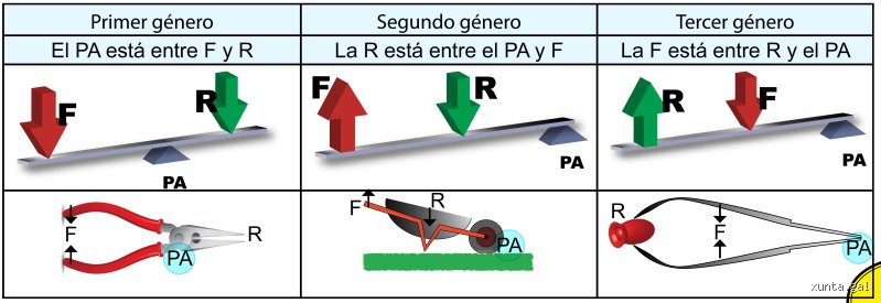 Guia definitiva sobre cuales son los tipos de palancas mecanicas y su funcionamiento fisico