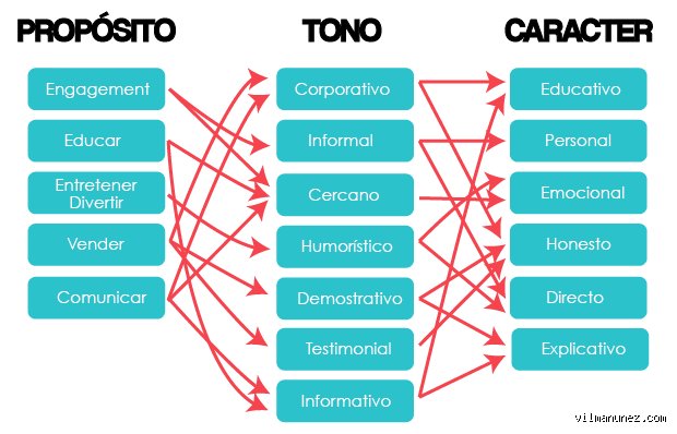 ¿Cuáles son los tonos de la conversación y por qué dominarlos define tu éxito en la vida real?